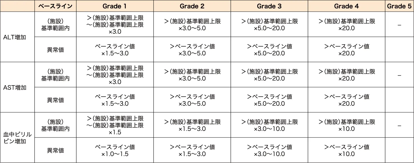 有害事象共通用語規準 v5.0 日本語訳JCOG版より改変
