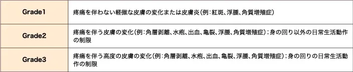 表 CTCAE v5.0 「Palmar-plantar erythrodysesthesia syndrome（手掌・足底発赤知覚不全症候群）」
