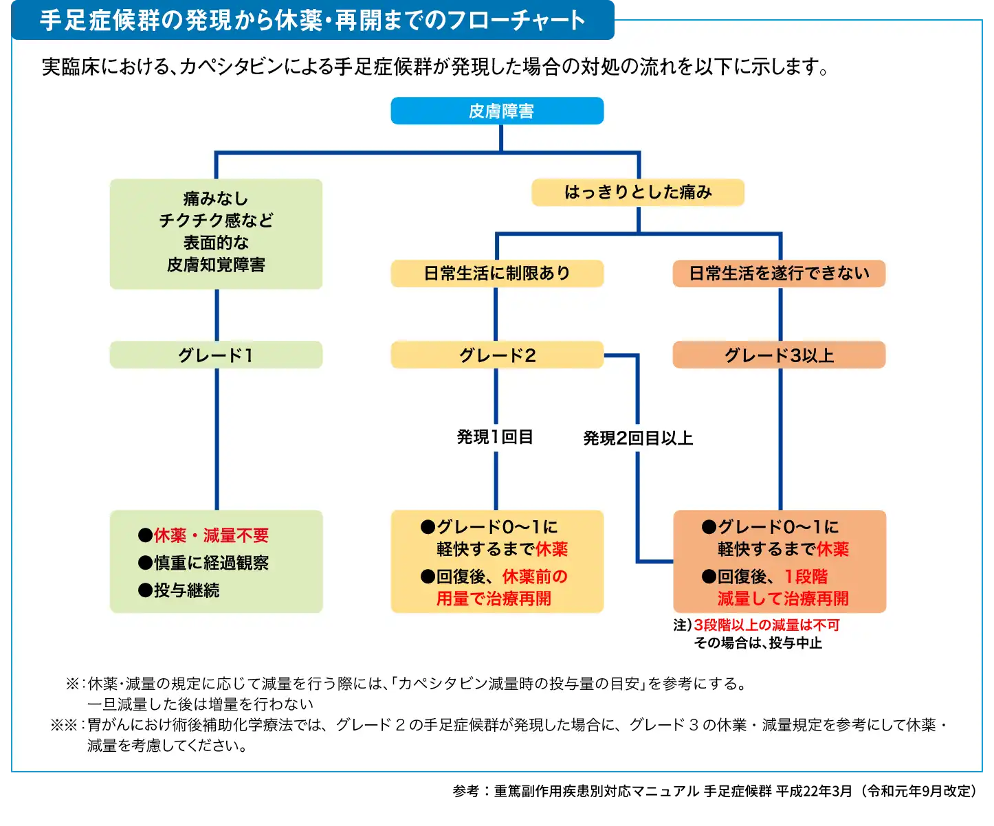 手足症候群の発現から休薬・再開までのフローチャート