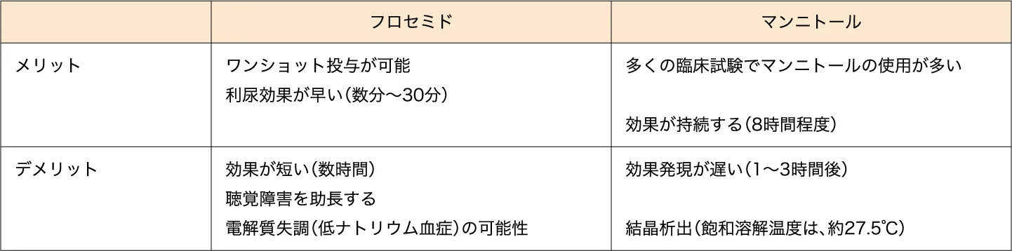 フロセミドとマンニトール