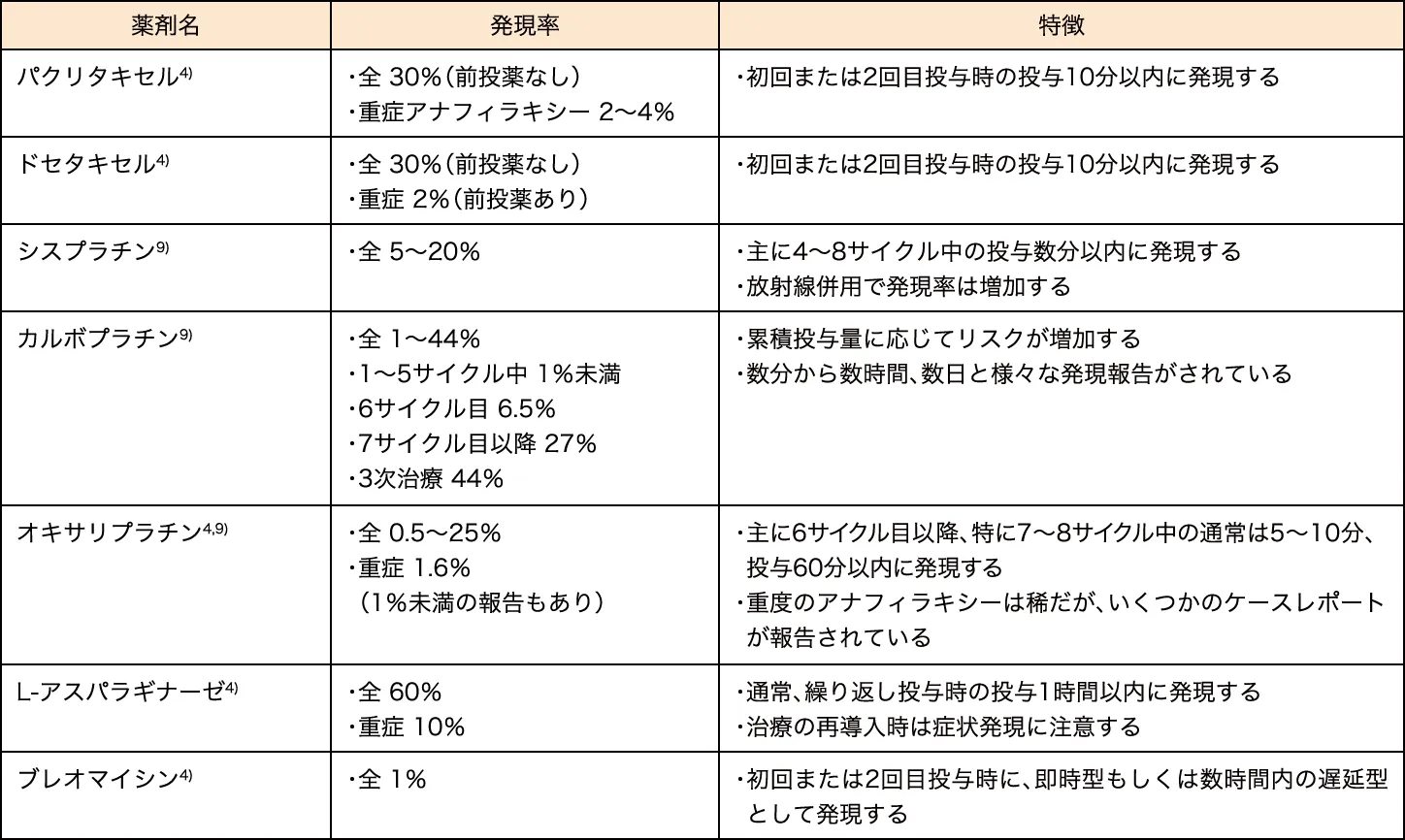 代表的な薬剤と発現頻度、特徴