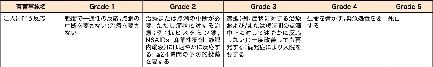 参考：CTCAE v5.0による注入に伴う反応の重症度