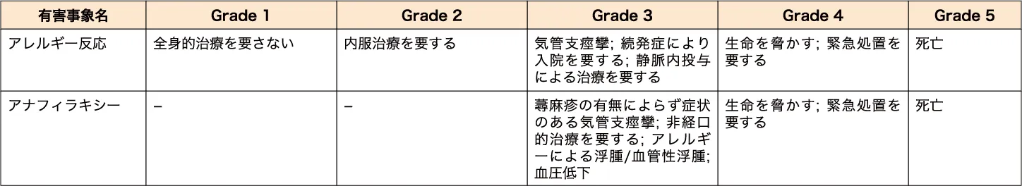 参考：CTCAE v5.0によるアレルギー反応・アナフィラキシーの重症度
