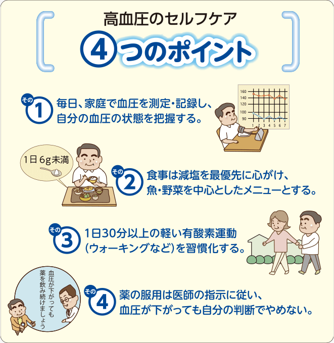 高血圧のセルフケア 4つのポイント